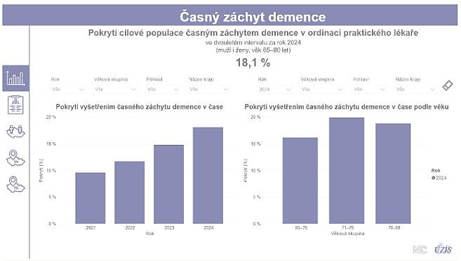 obrázek 1 k článku Pokrytí cílové populace časným záchytem demence v ordinaci praktického lékaře (interaktivní vizualizace)